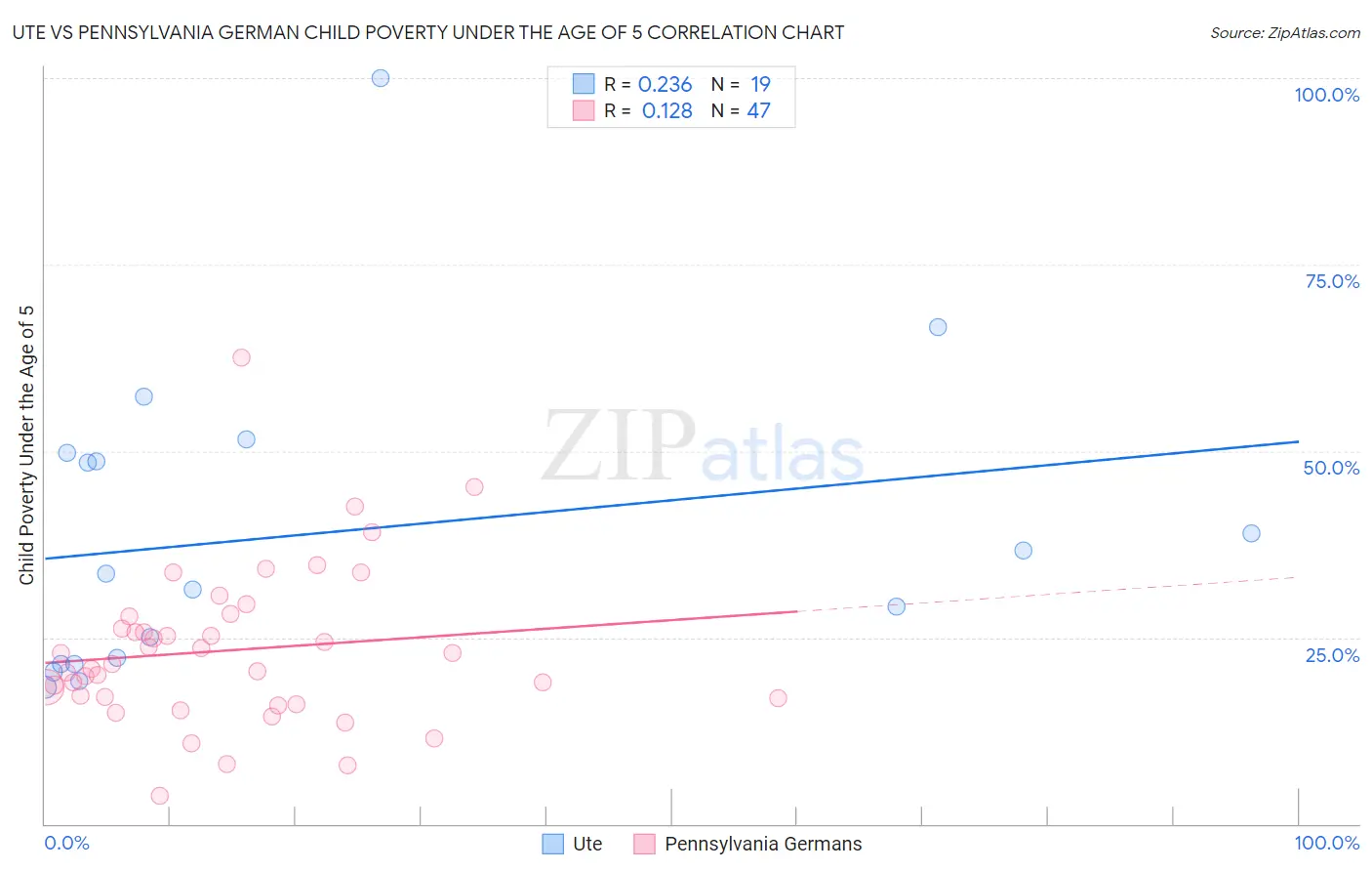 Ute vs Pennsylvania German Child Poverty Under the Age of 5