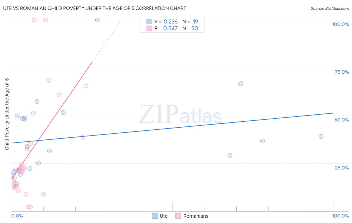 Ute vs Romanian Child Poverty Under the Age of 5