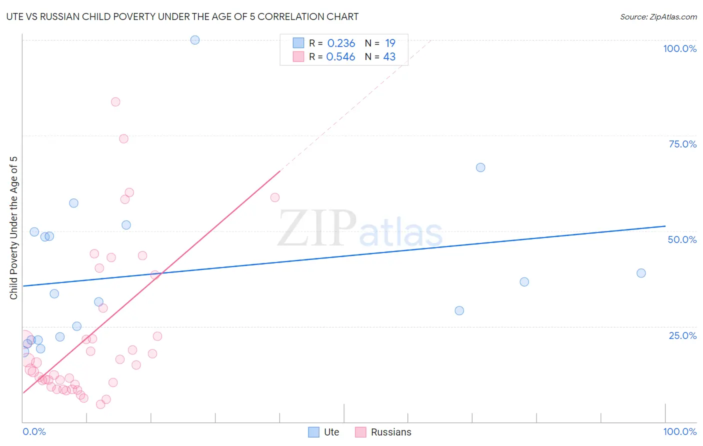 Ute vs Russian Child Poverty Under the Age of 5