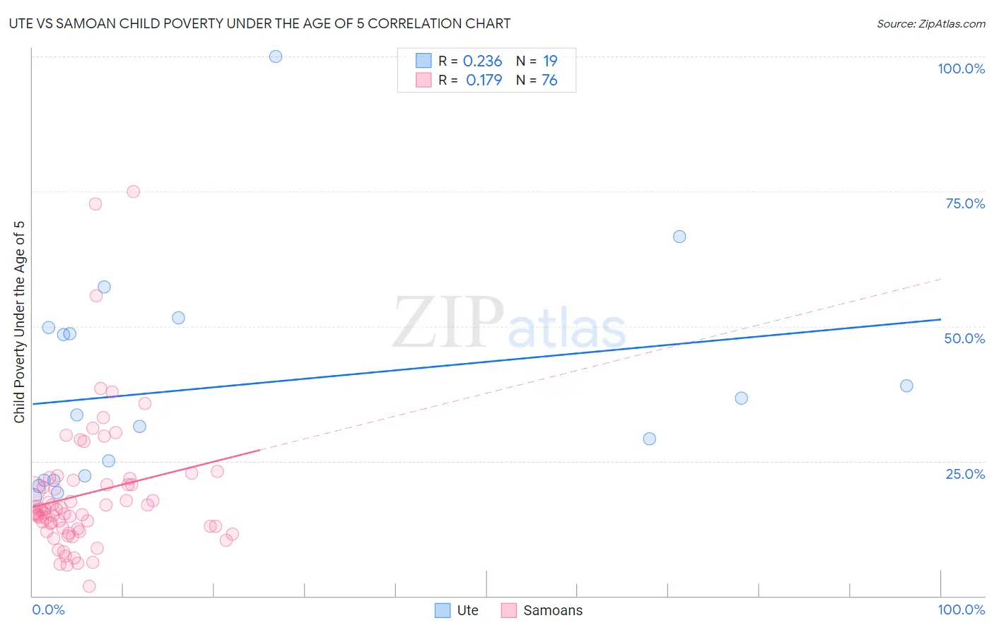 Ute vs Samoan Child Poverty Under the Age of 5