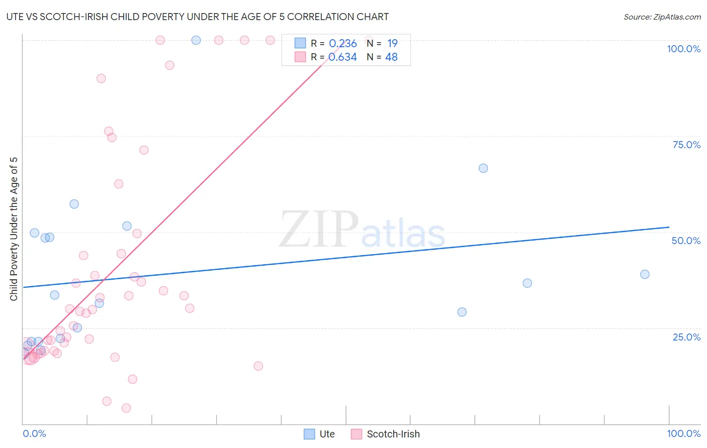 Ute vs Scotch-Irish Child Poverty Under the Age of 5