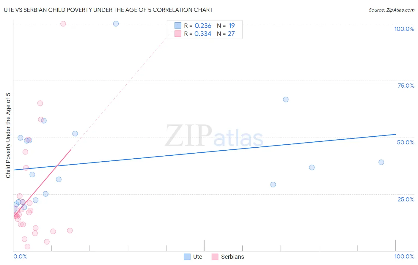 Ute vs Serbian Child Poverty Under the Age of 5