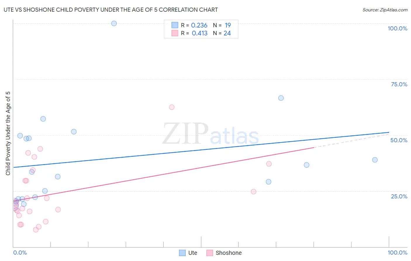 Ute vs Shoshone Child Poverty Under the Age of 5