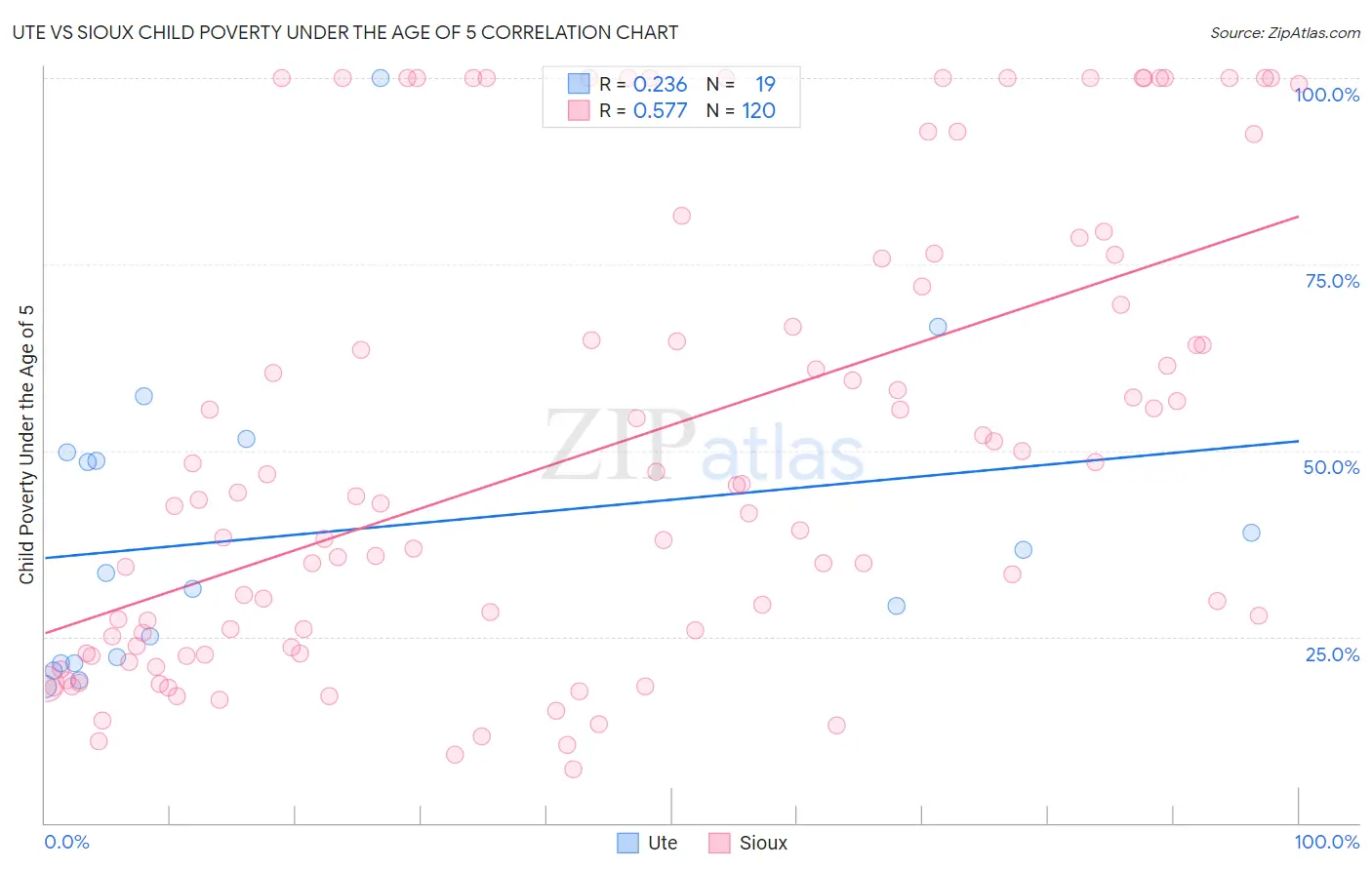 Ute vs Sioux Child Poverty Under the Age of 5