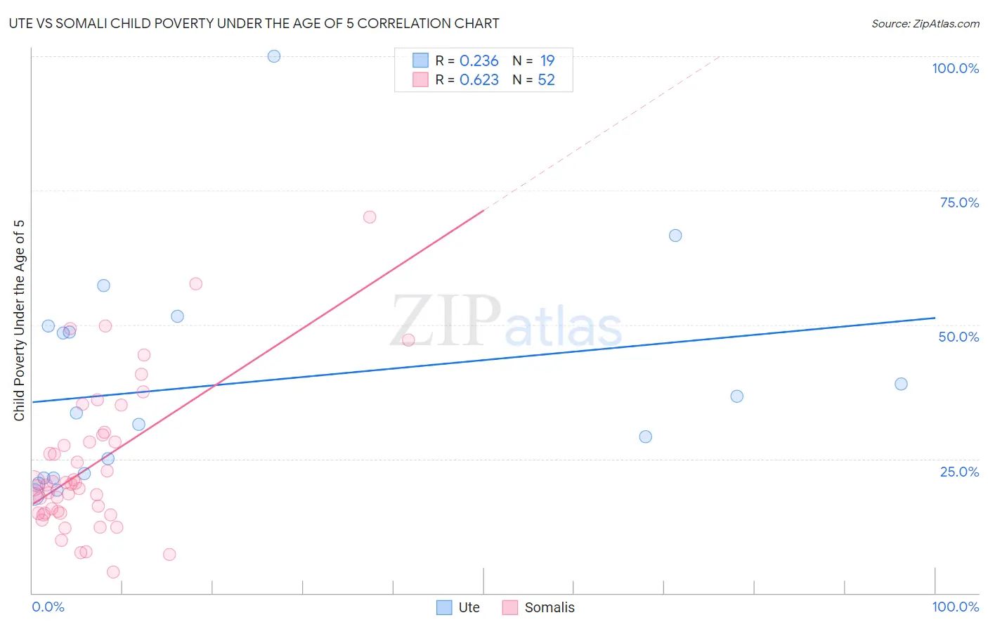 Ute vs Somali Child Poverty Under the Age of 5