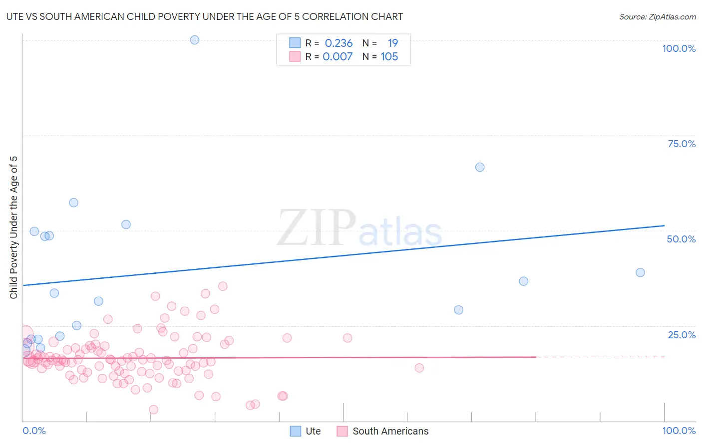 Ute vs South American Child Poverty Under the Age of 5