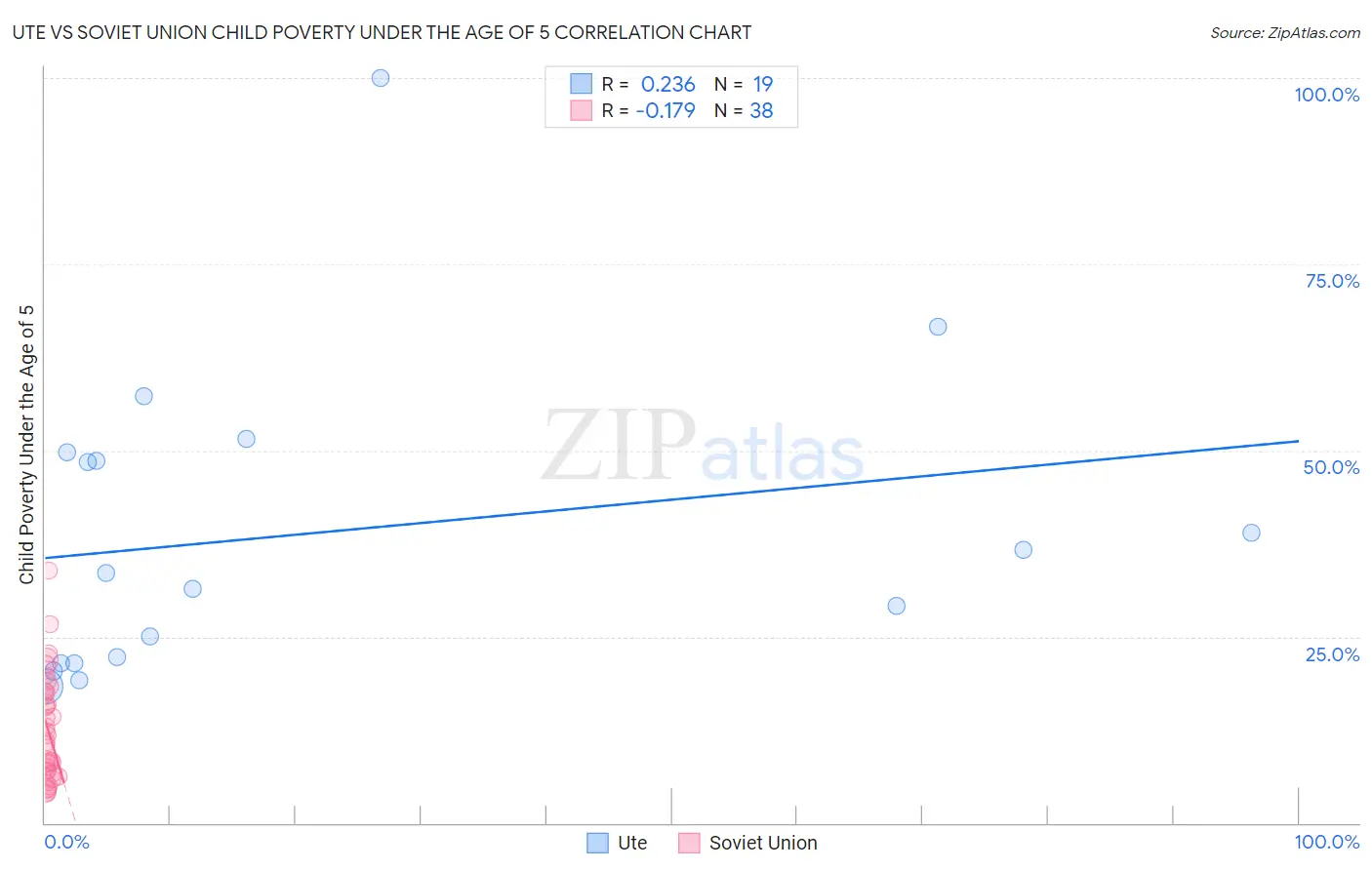 Ute vs Soviet Union Child Poverty Under the Age of 5