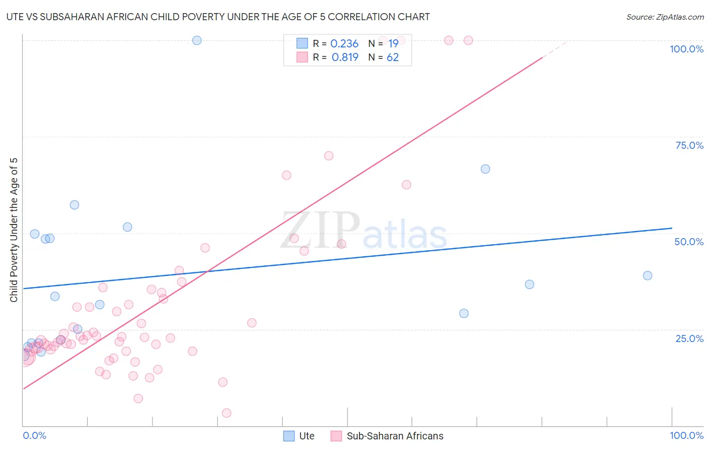 Ute vs Subsaharan African Child Poverty Under the Age of 5