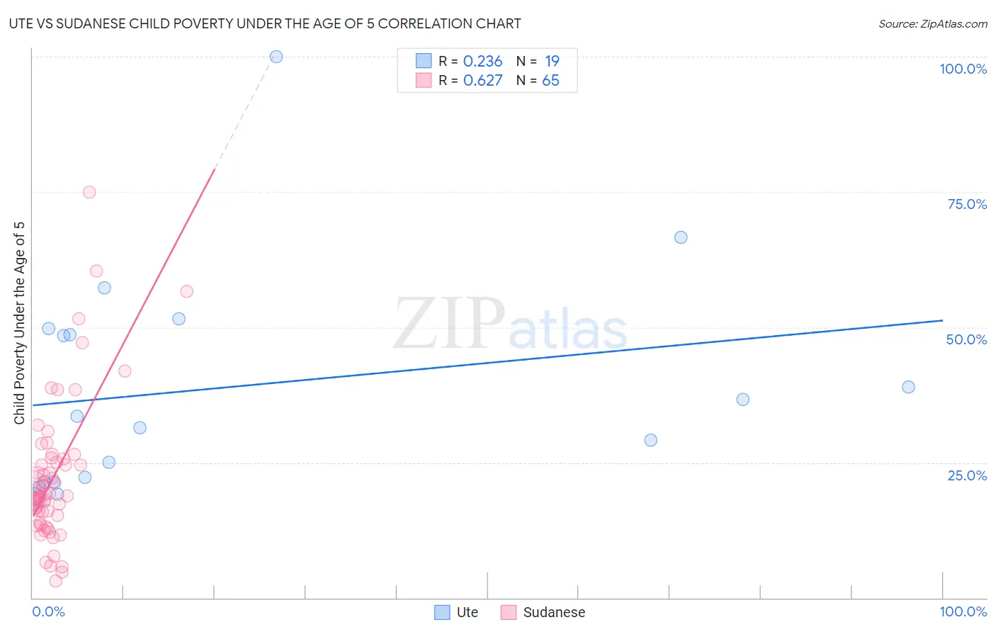 Ute vs Sudanese Child Poverty Under the Age of 5