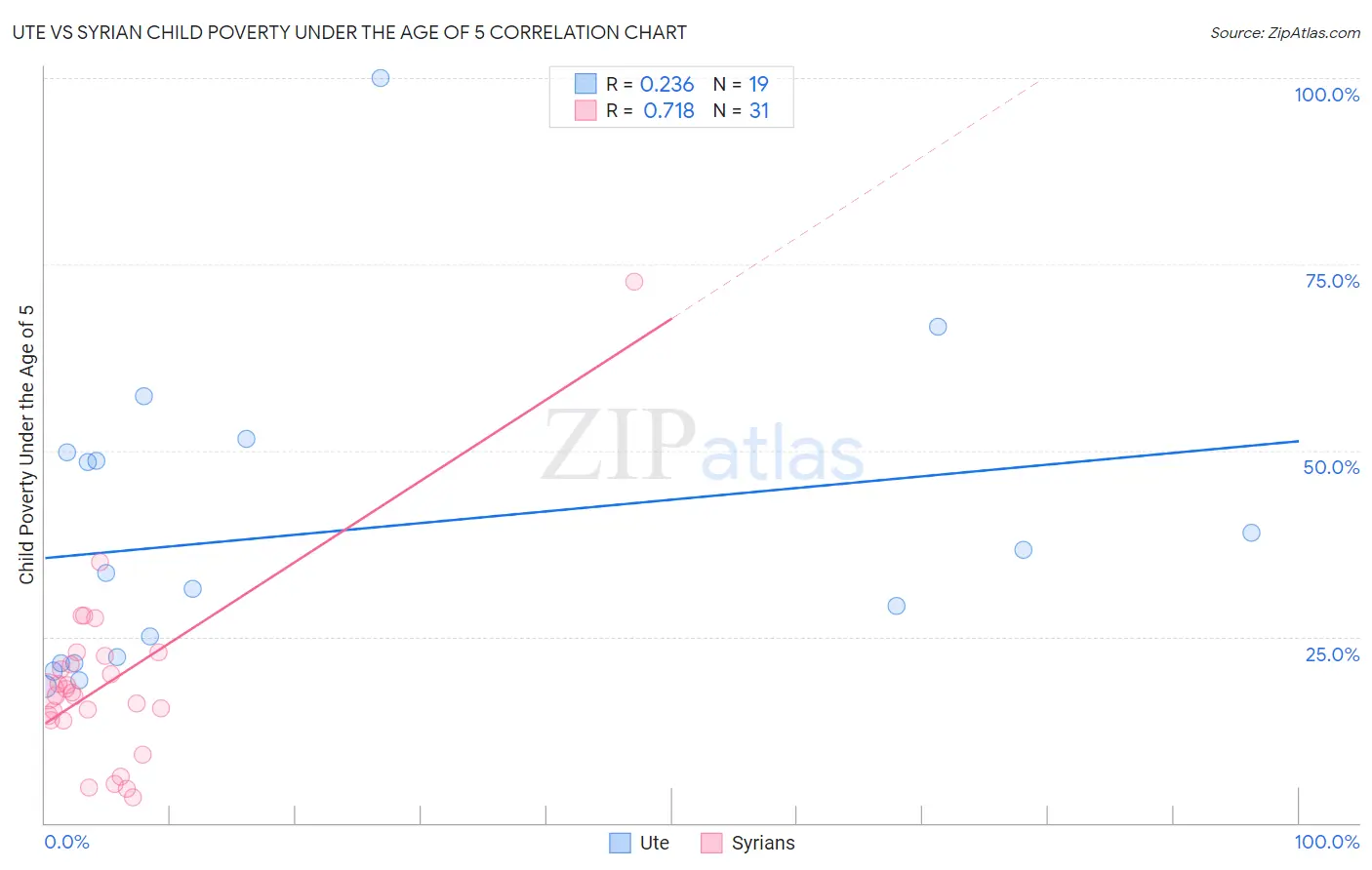 Ute vs Syrian Child Poverty Under the Age of 5