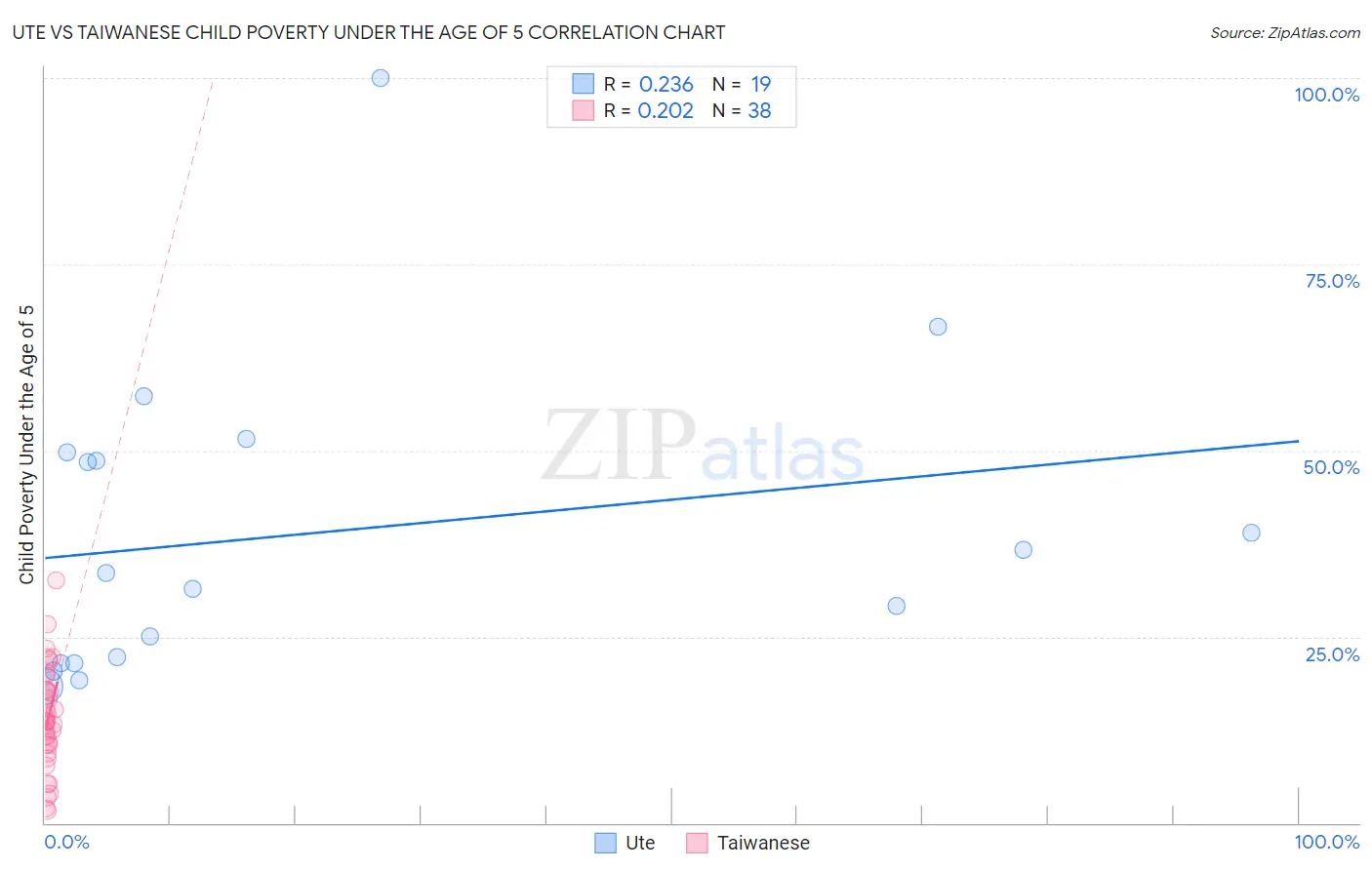 Ute vs Taiwanese Child Poverty Under the Age of 5