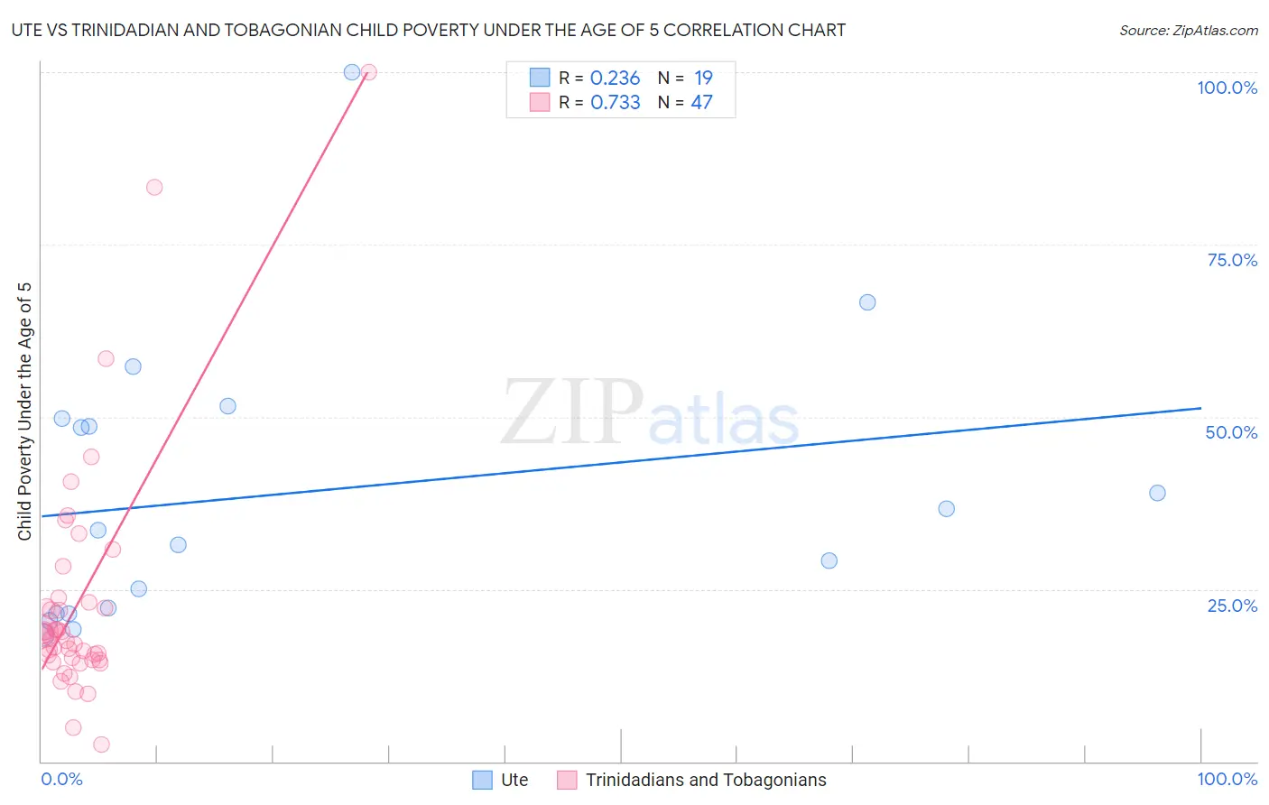 Ute vs Trinidadian and Tobagonian Child Poverty Under the Age of 5