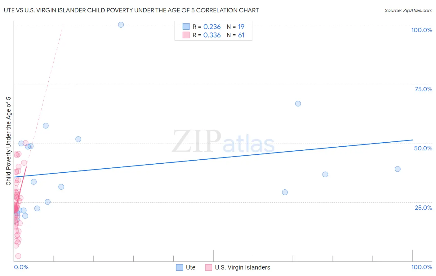 Ute vs U.S. Virgin Islander Child Poverty Under the Age of 5