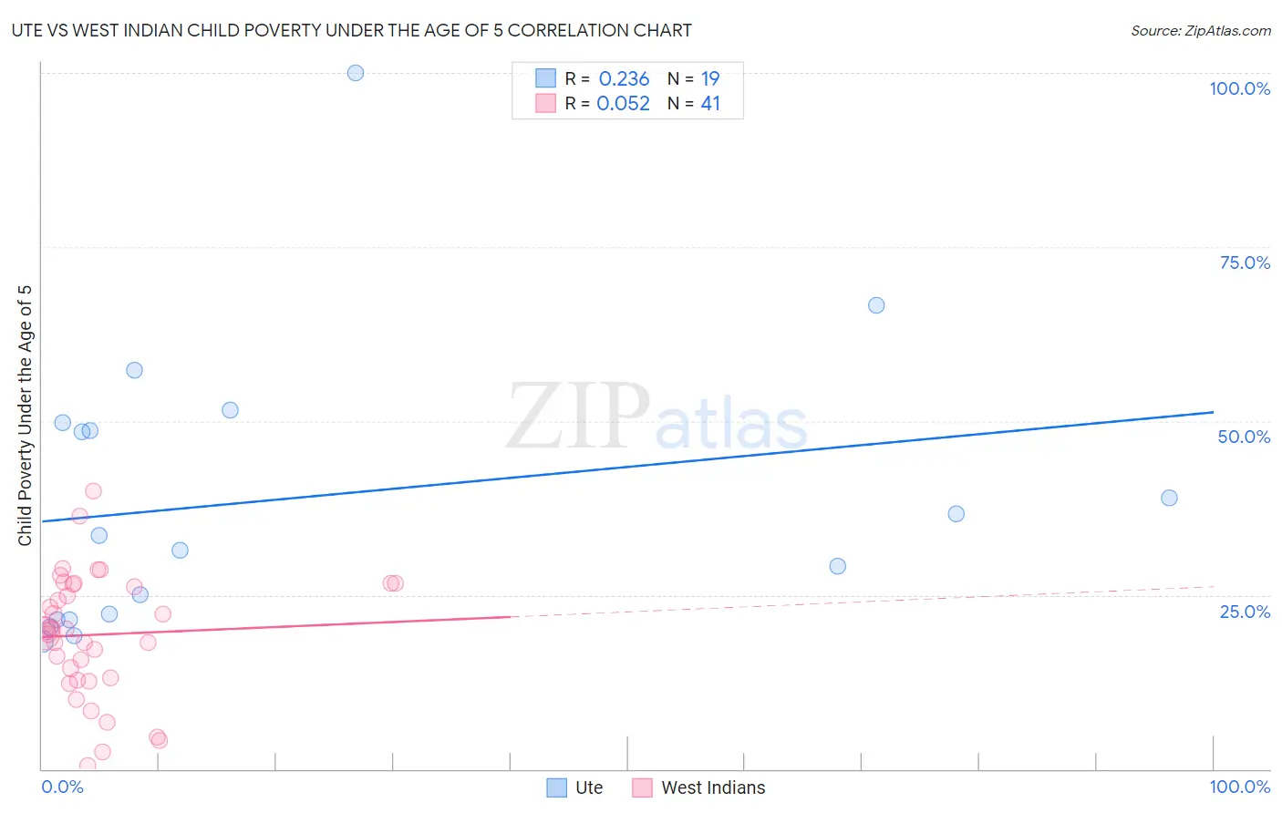 Ute vs West Indian Child Poverty Under the Age of 5