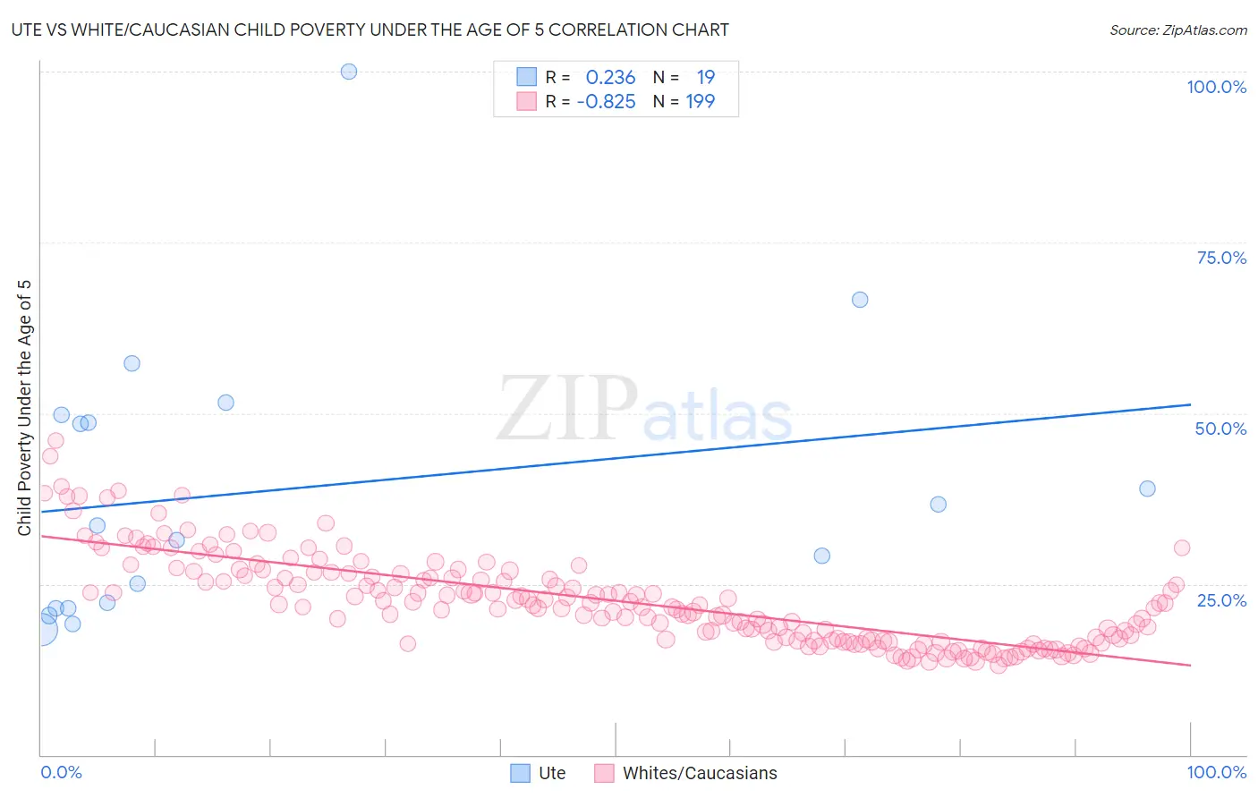 Ute vs White/Caucasian Child Poverty Under the Age of 5