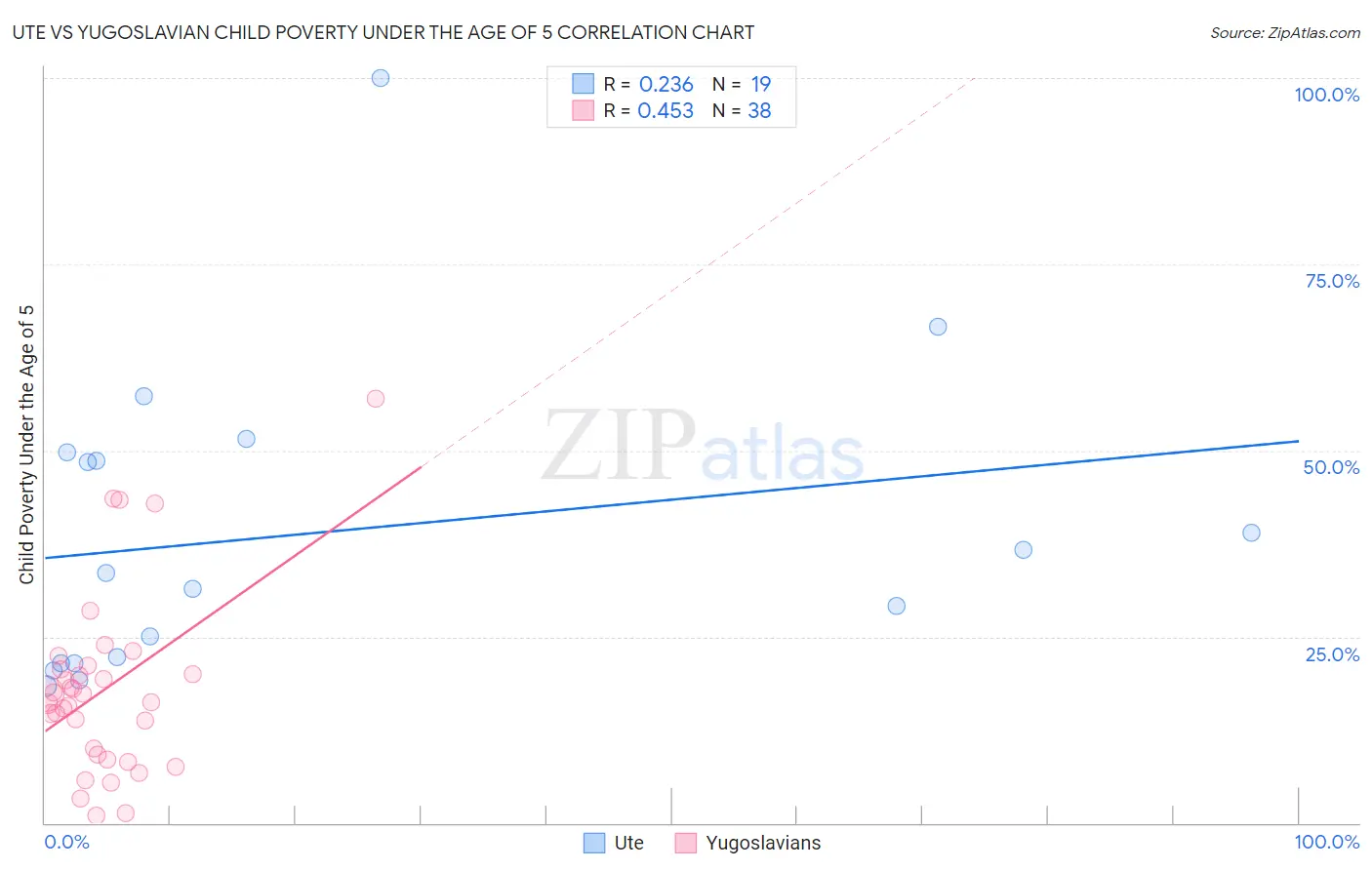 Ute vs Yugoslavian Child Poverty Under the Age of 5