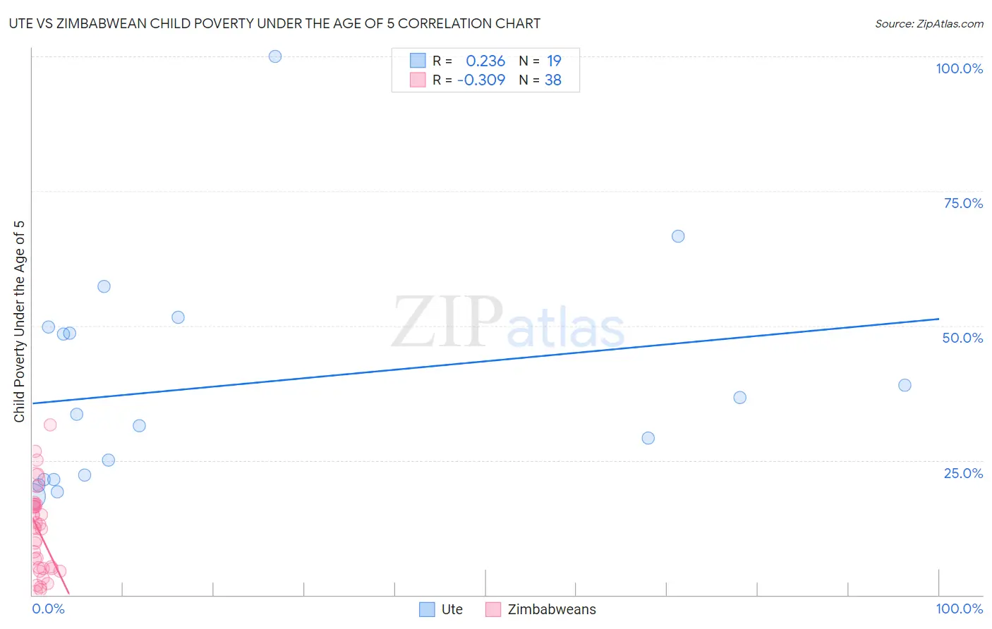 Ute vs Zimbabwean Child Poverty Under the Age of 5