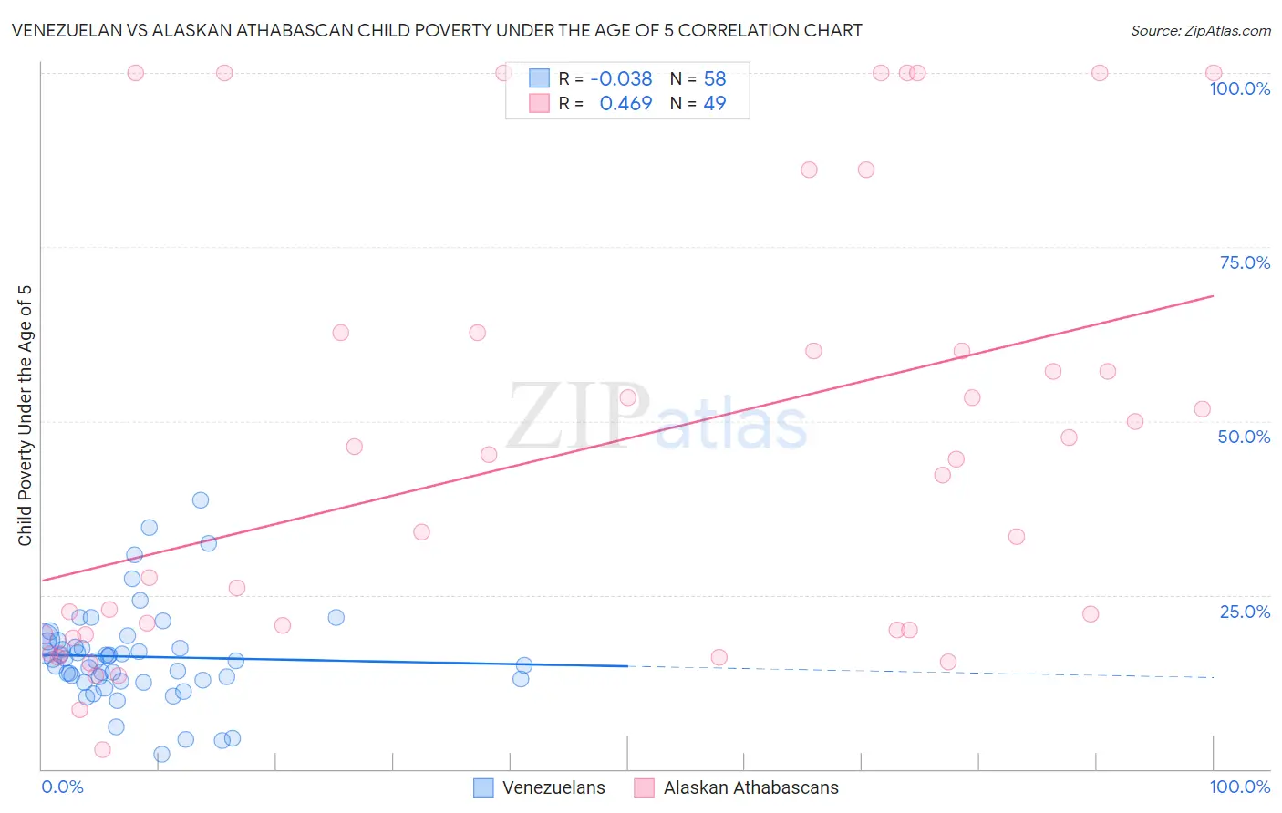 Venezuelan vs Alaskan Athabascan Child Poverty Under the Age of 5