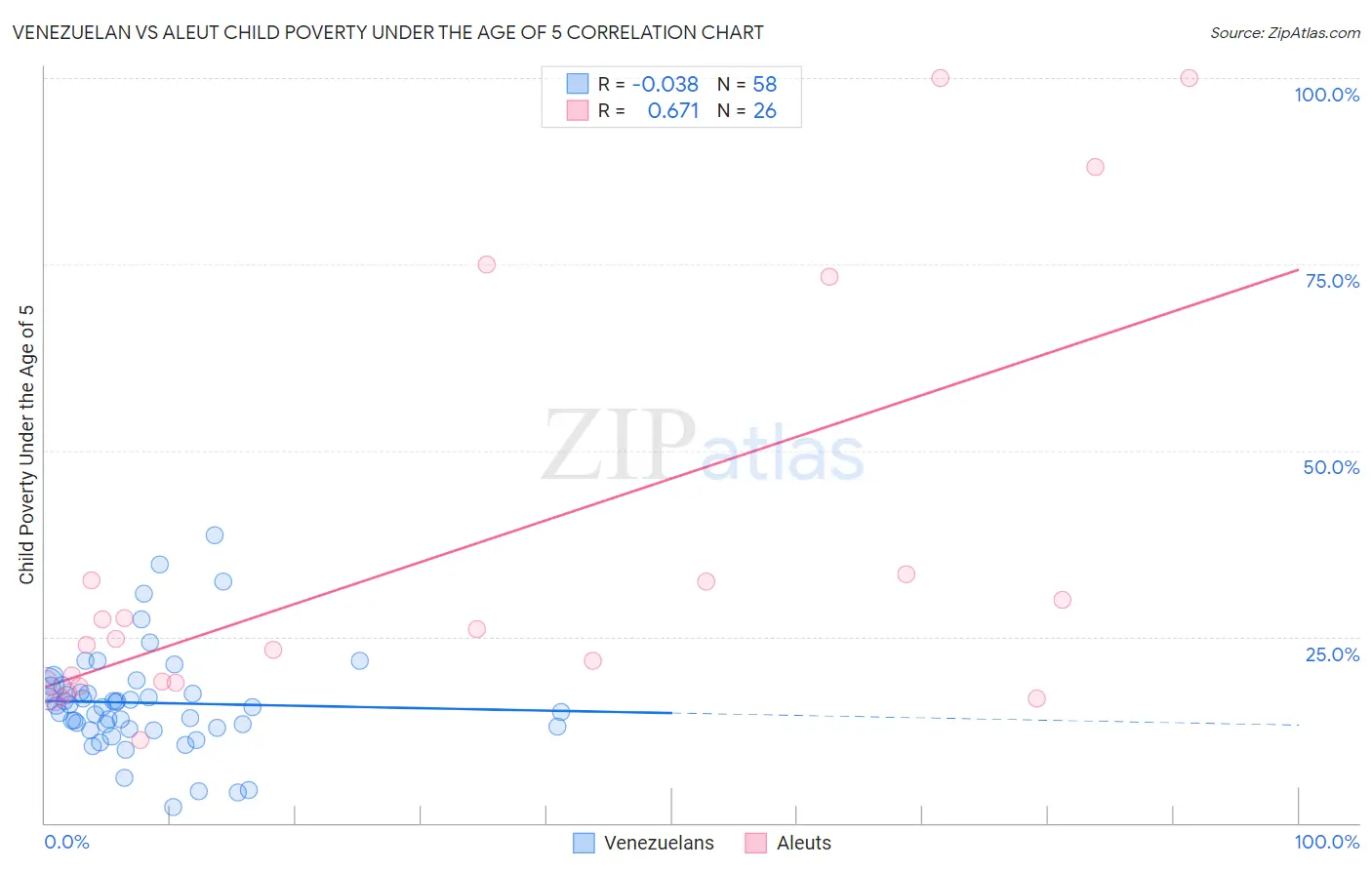 Venezuelan vs Aleut Child Poverty Under the Age of 5