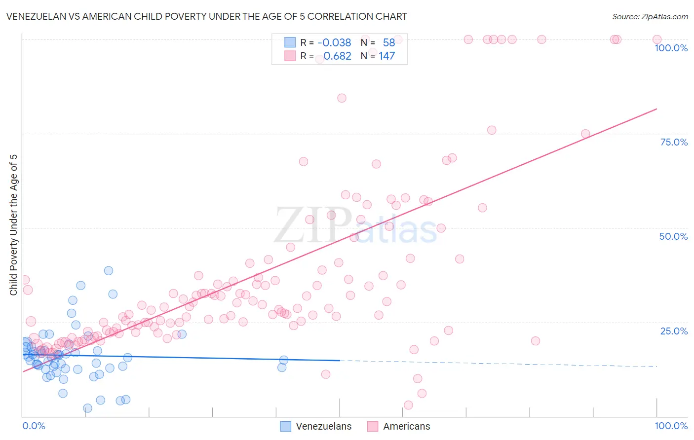 Venezuelan vs American Child Poverty Under the Age of 5