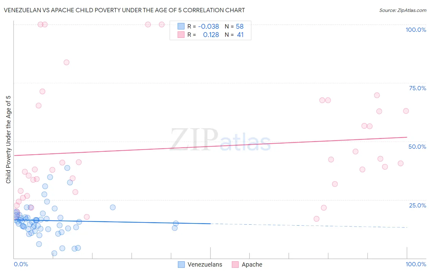 Venezuelan vs Apache Child Poverty Under the Age of 5