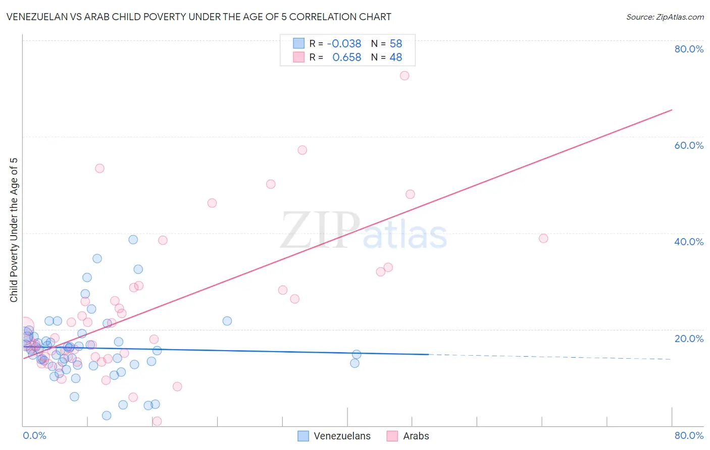 Venezuelan vs Arab Child Poverty Under the Age of 5