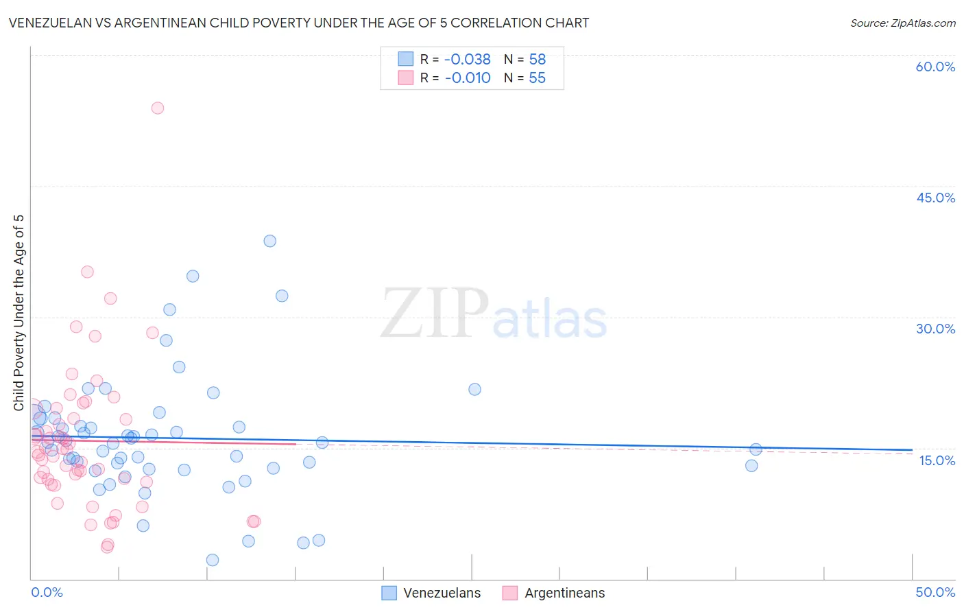 Venezuelan vs Argentinean Child Poverty Under the Age of 5