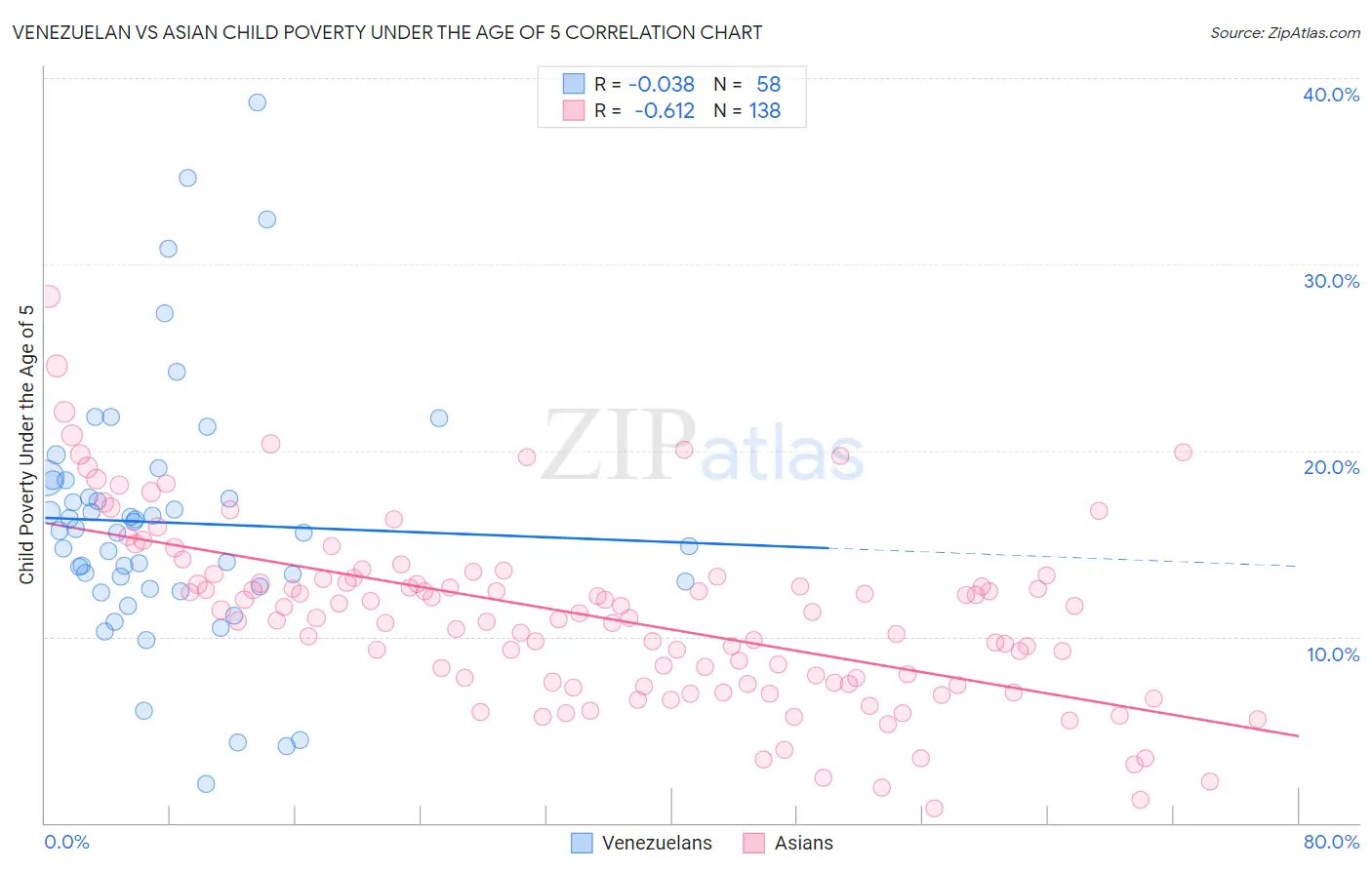 Venezuelan vs Asian Child Poverty Under the Age of 5