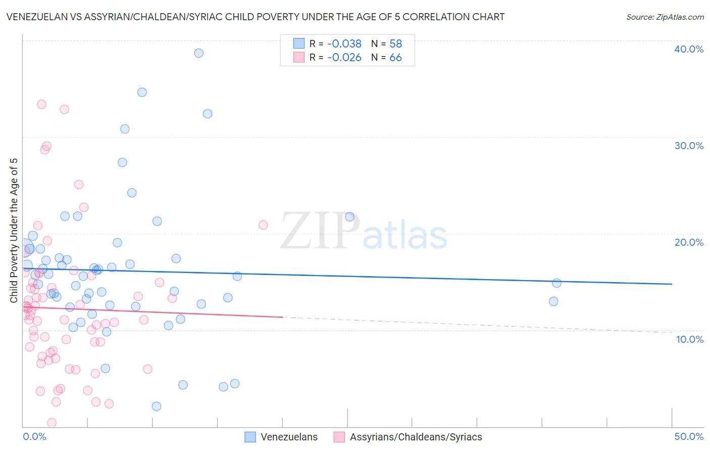 Venezuelan vs Assyrian/Chaldean/Syriac Child Poverty Under the Age of 5