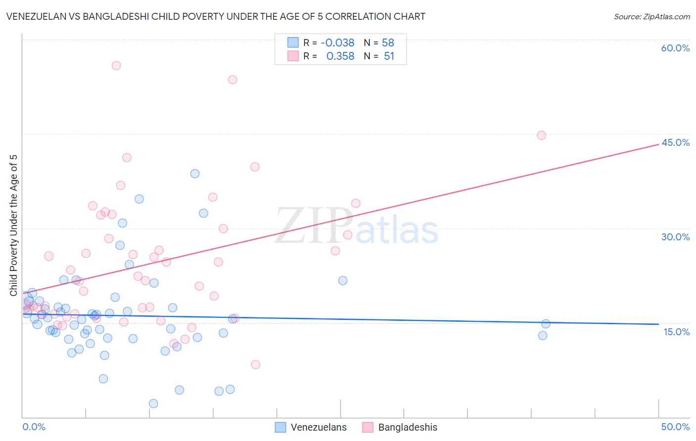 Venezuelan vs Bangladeshi Child Poverty Under the Age of 5