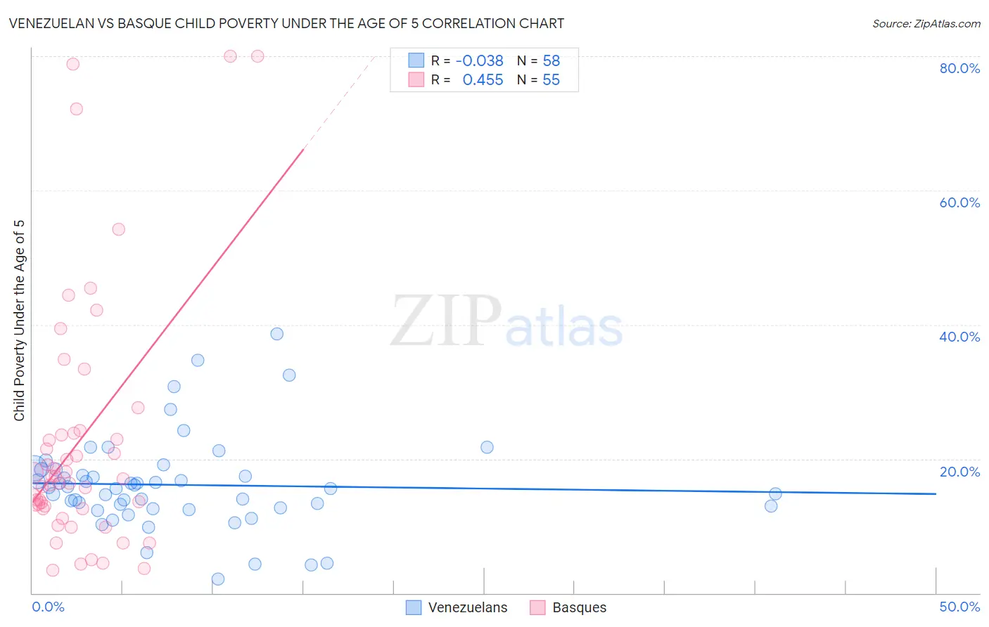 Venezuelan vs Basque Child Poverty Under the Age of 5