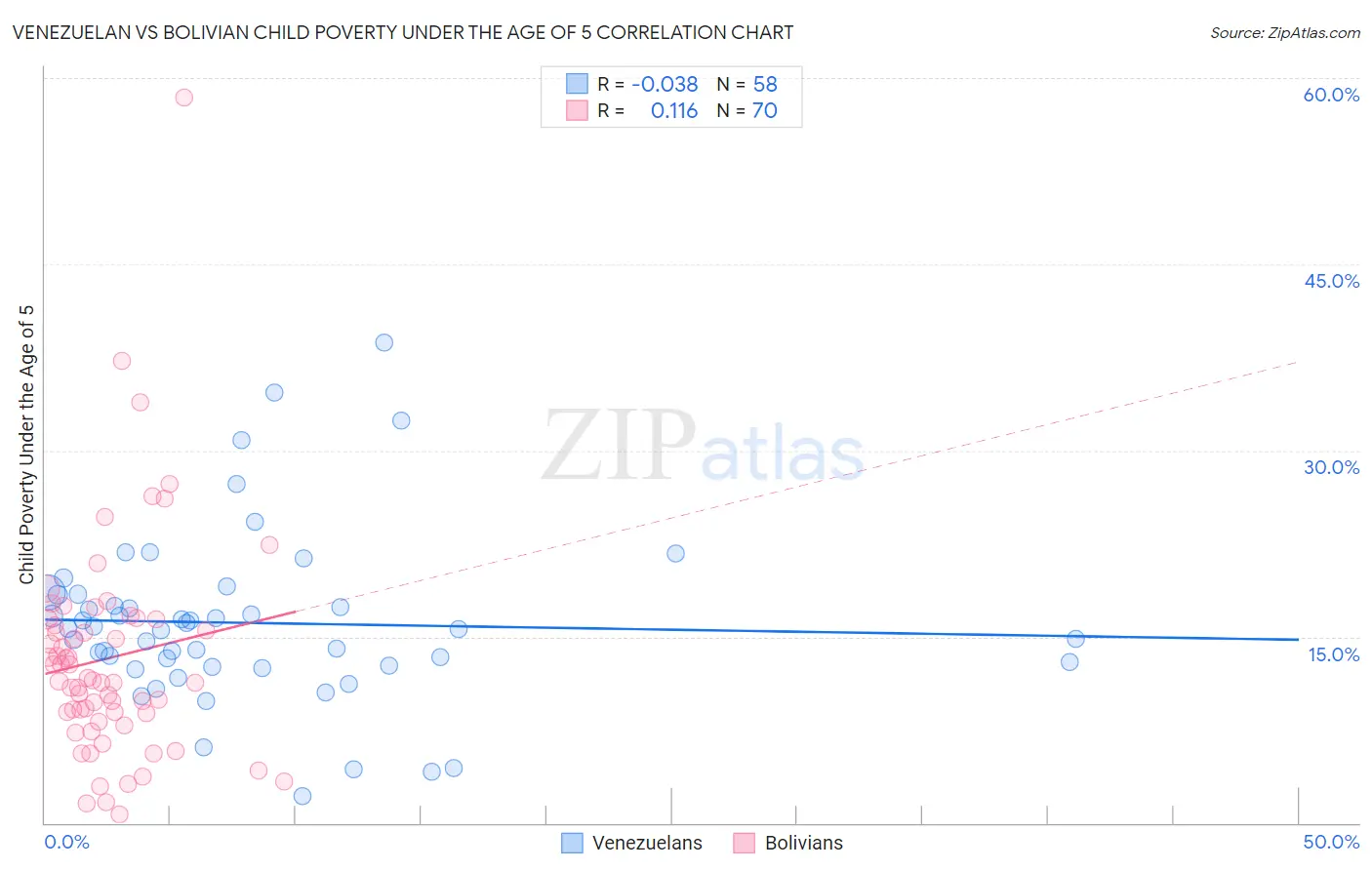 Venezuelan vs Bolivian Child Poverty Under the Age of 5
