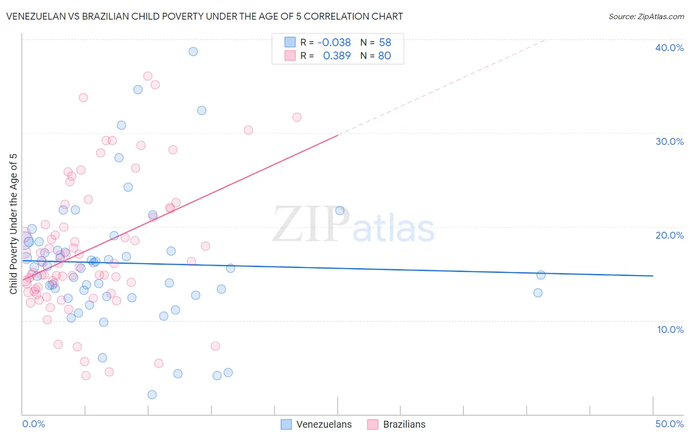 Venezuelan vs Brazilian Child Poverty Under the Age of 5