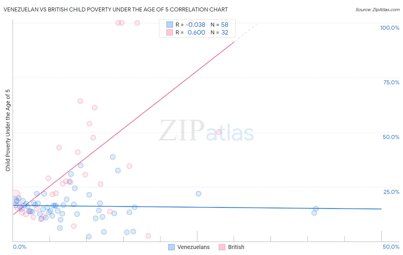 Venezuelan vs British Child Poverty Under the Age of 5