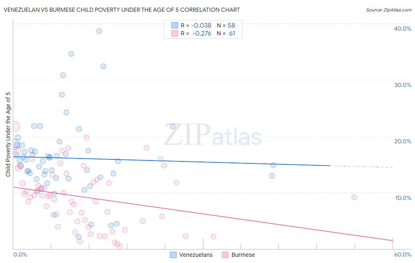 Venezuelan vs Burmese Child Poverty Under the Age of 5