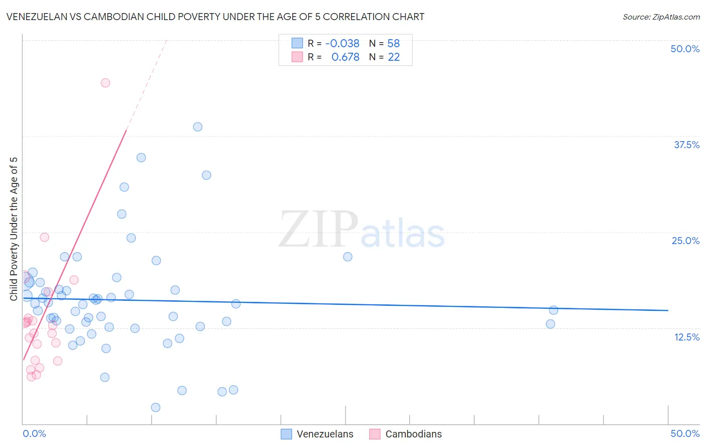 Venezuelan vs Cambodian Child Poverty Under the Age of 5
