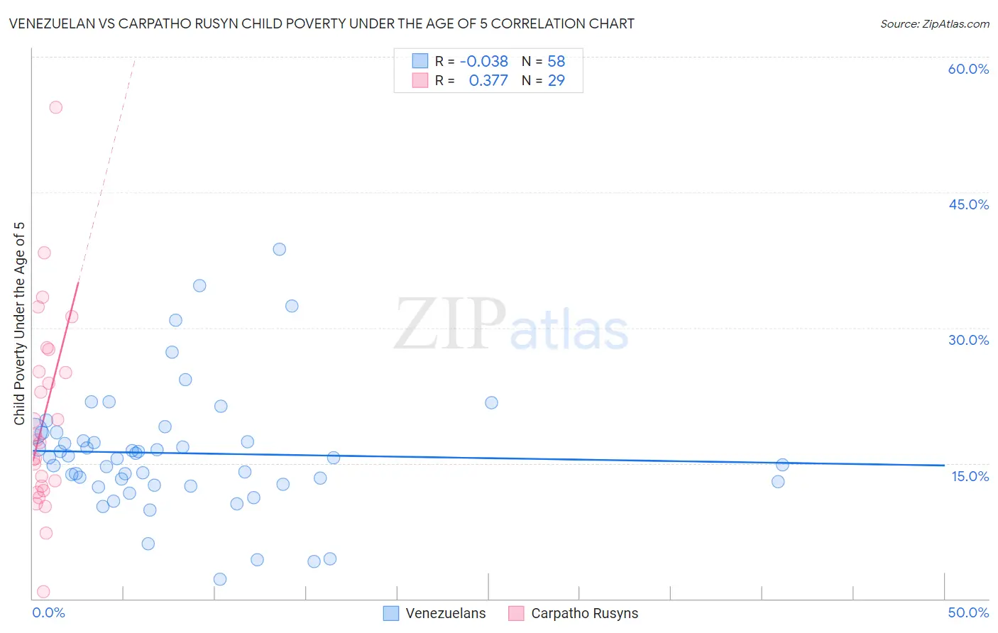 Venezuelan vs Carpatho Rusyn Child Poverty Under the Age of 5