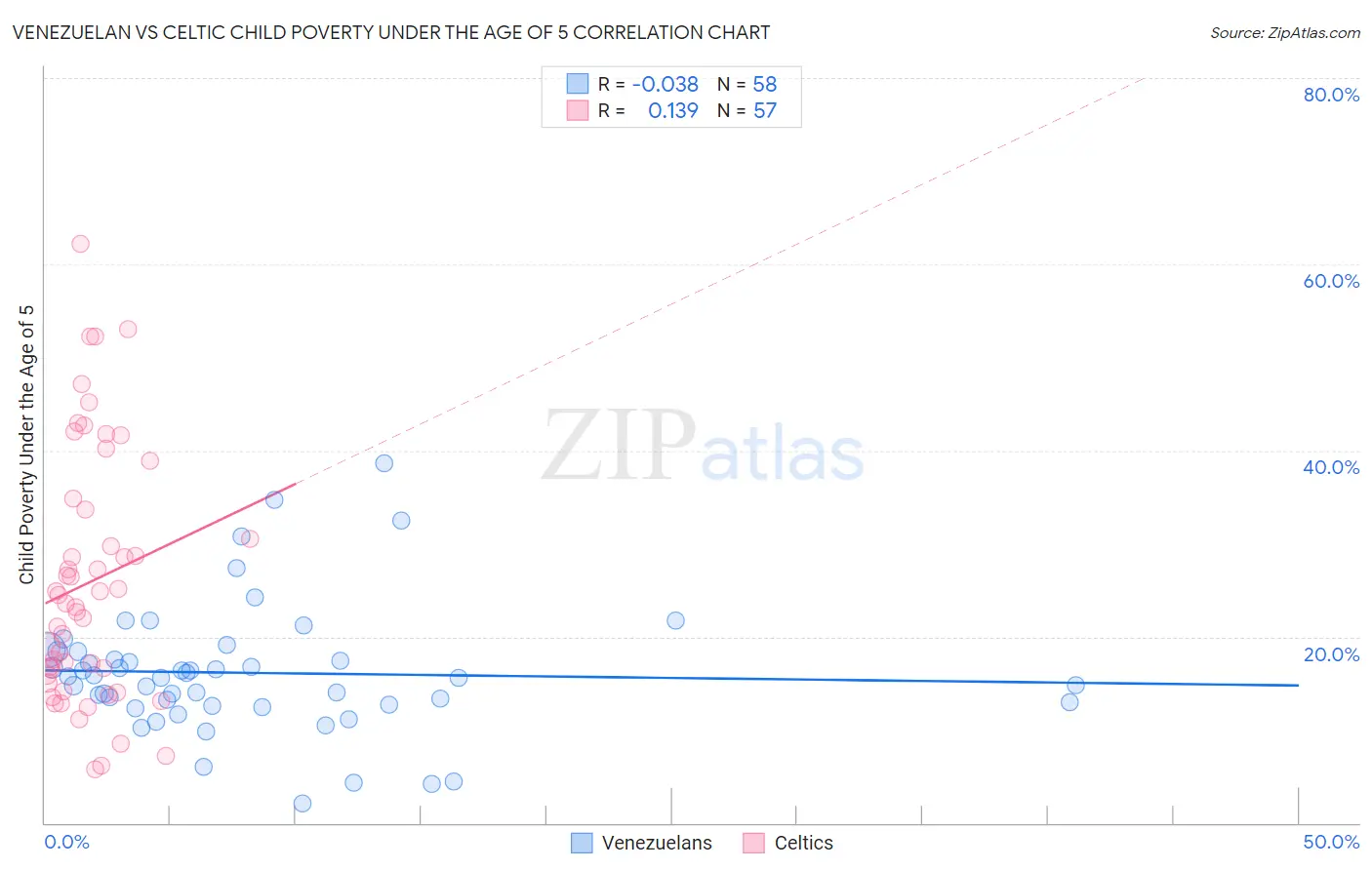 Venezuelan vs Celtic Child Poverty Under the Age of 5
