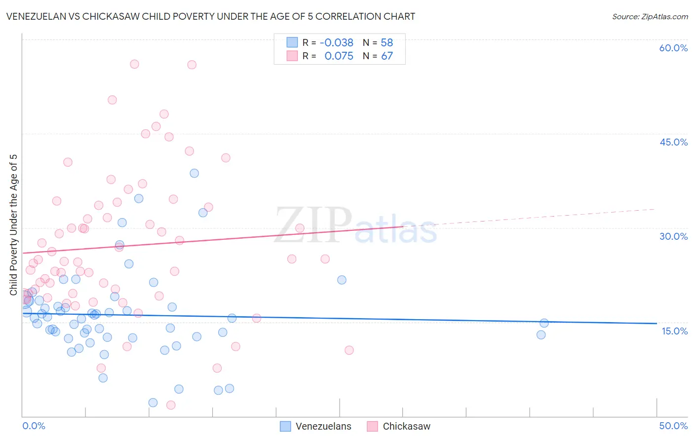 Venezuelan vs Chickasaw Child Poverty Under the Age of 5