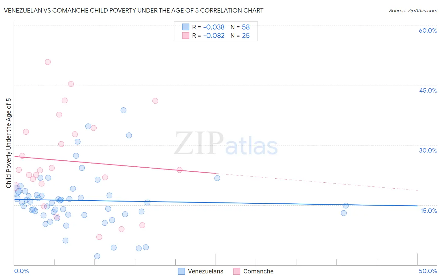 Venezuelan vs Comanche Child Poverty Under the Age of 5