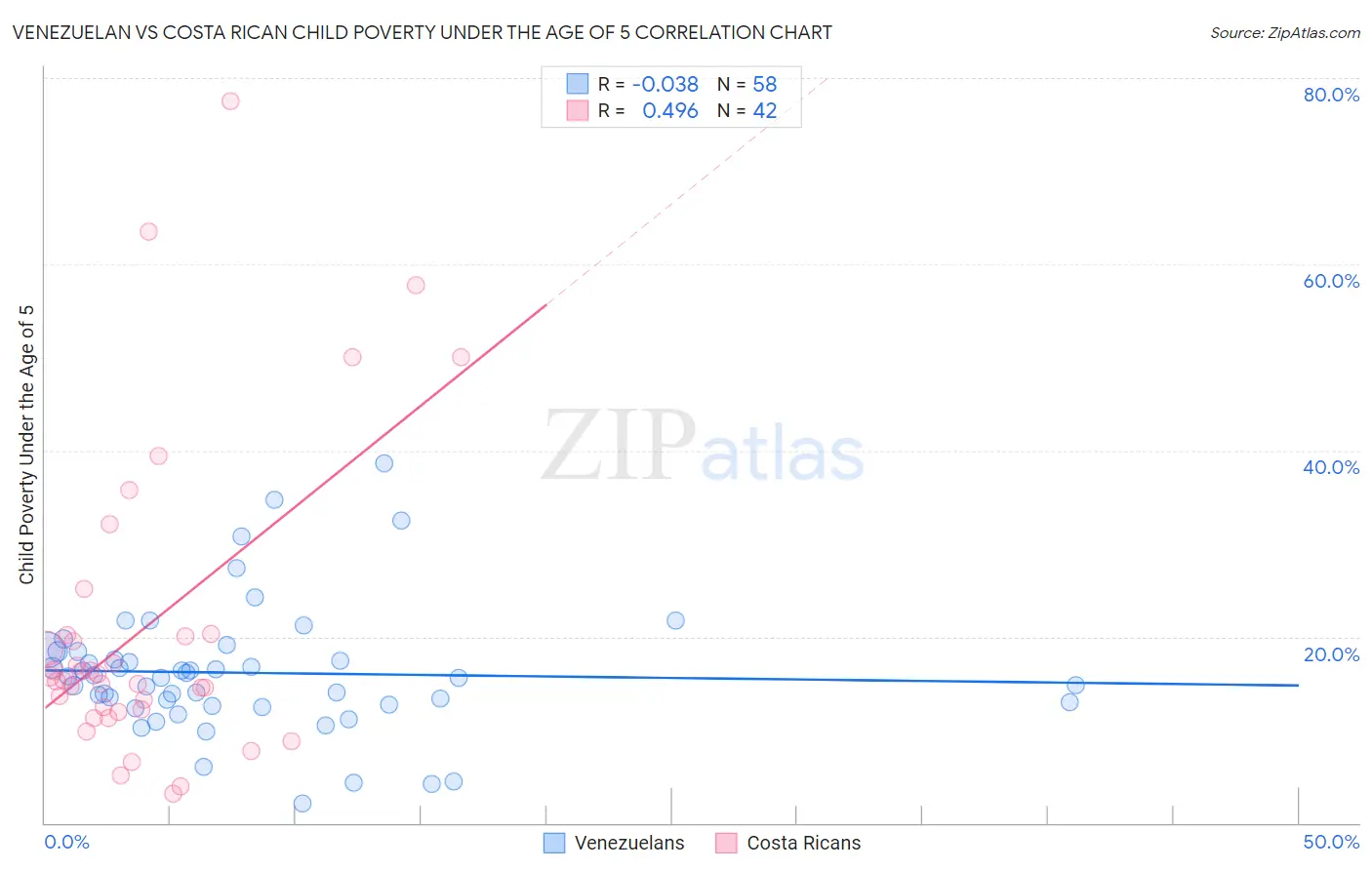 Venezuelan vs Costa Rican Child Poverty Under the Age of 5