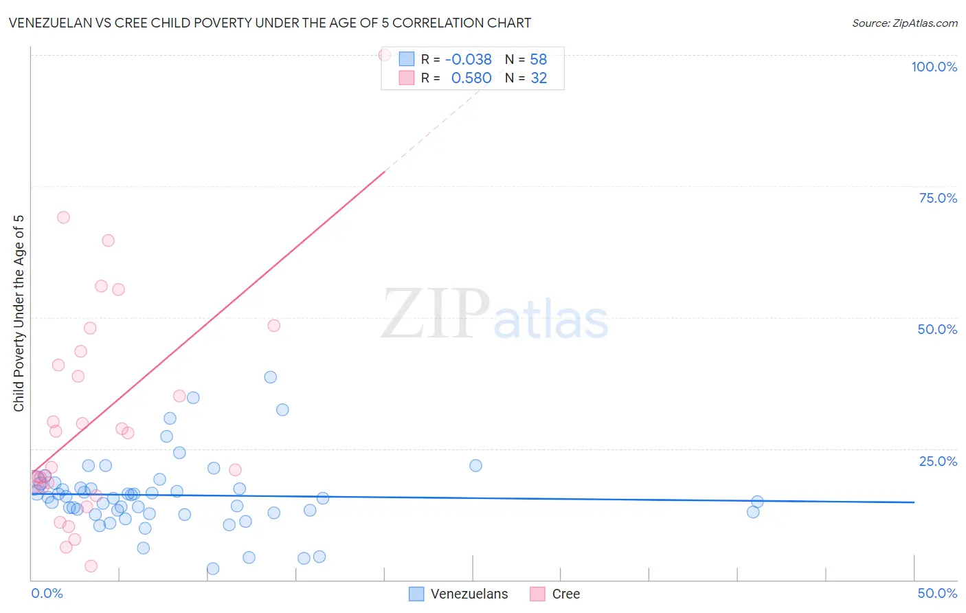 Venezuelan vs Cree Child Poverty Under the Age of 5