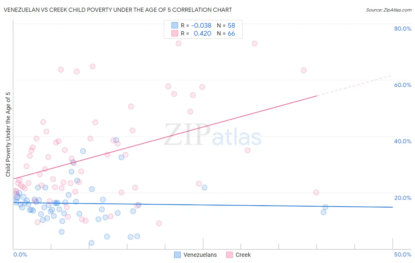 Venezuelan vs Creek Child Poverty Under the Age of 5