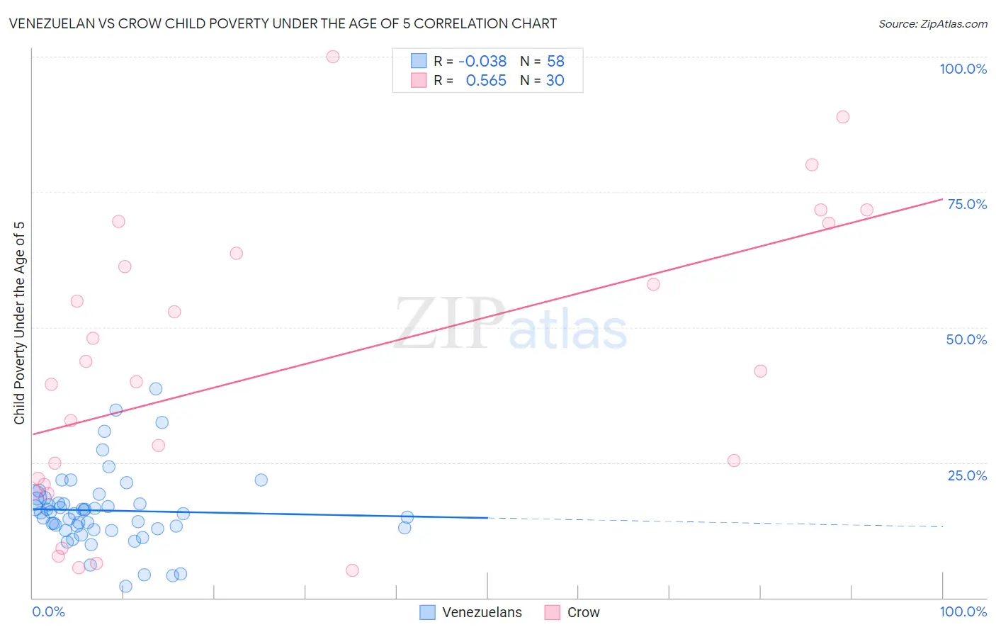 Venezuelan vs Crow Child Poverty Under the Age of 5