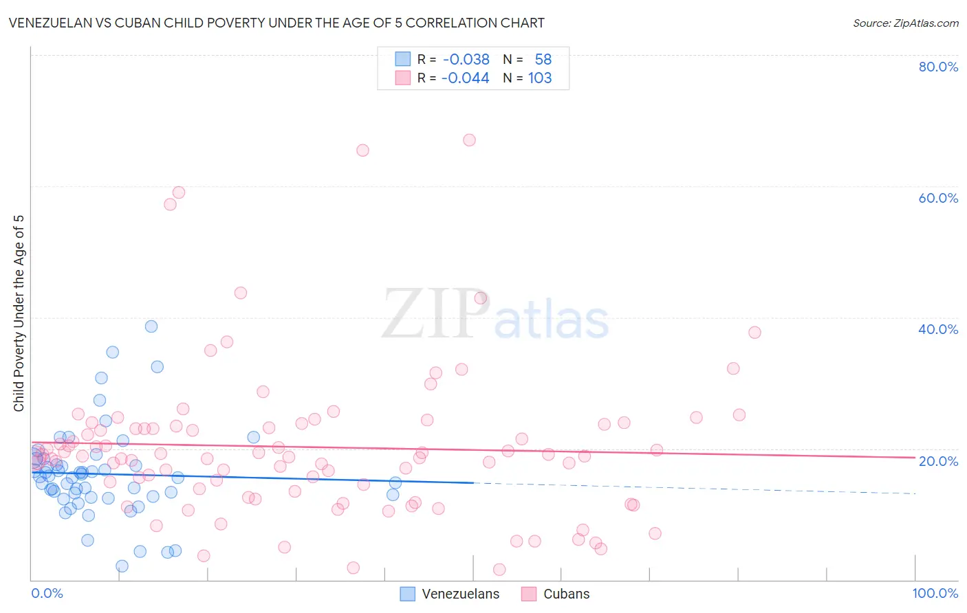 Venezuelan vs Cuban Child Poverty Under the Age of 5