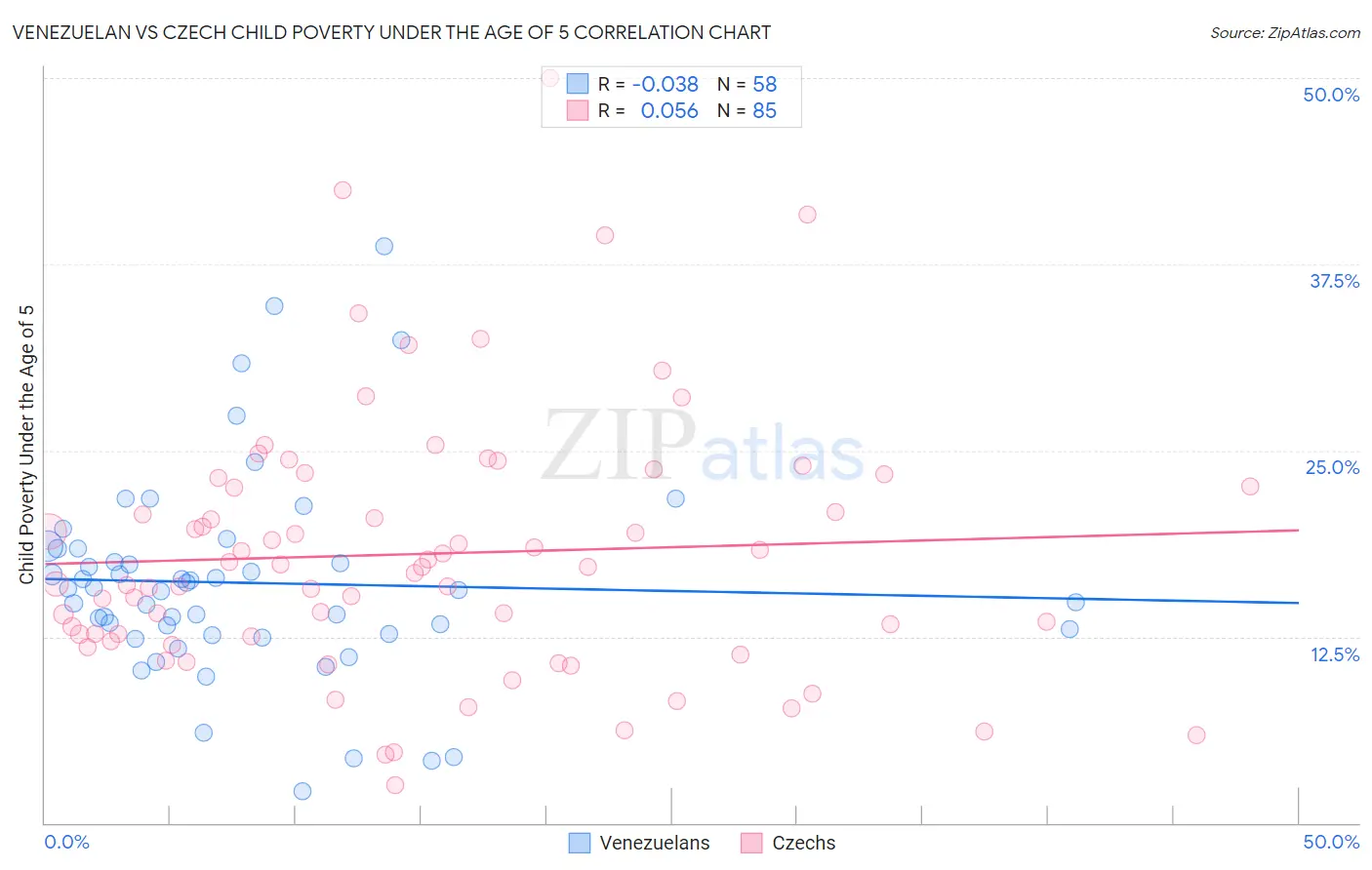 Venezuelan vs Czech Child Poverty Under the Age of 5