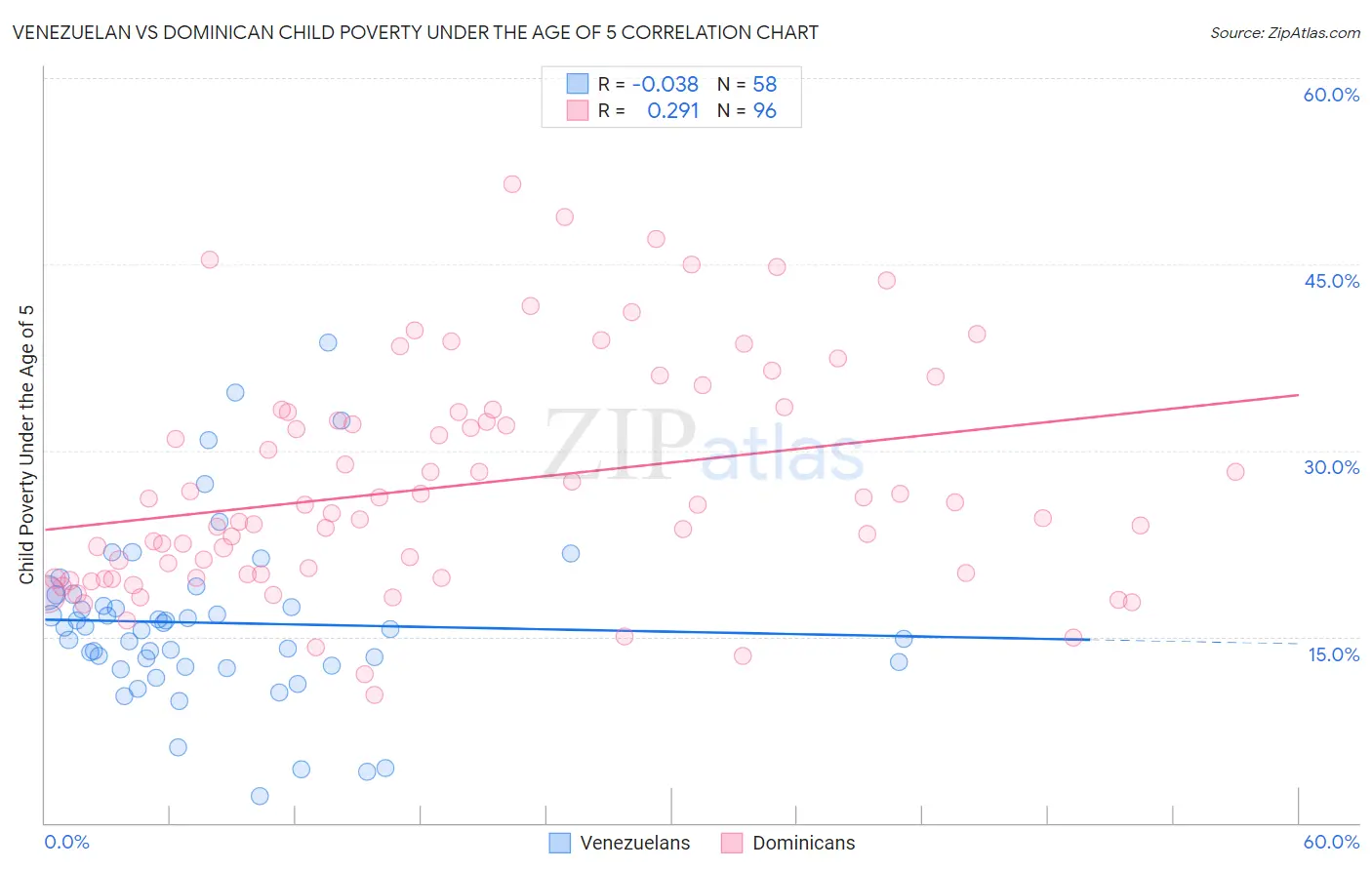 Venezuelan vs Dominican Child Poverty Under the Age of 5