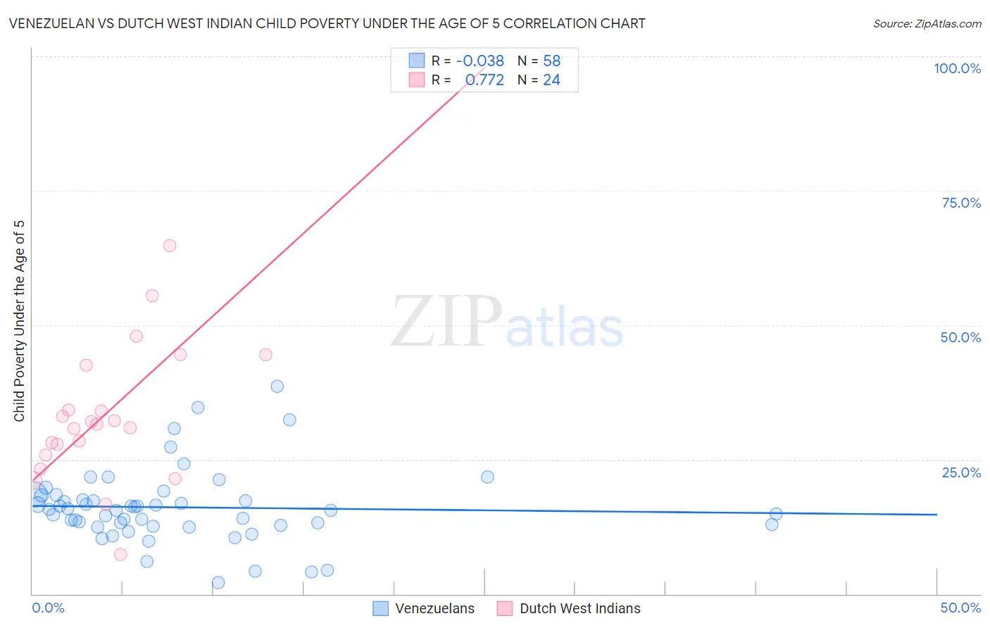 Venezuelan vs Dutch West Indian Child Poverty Under the Age of 5