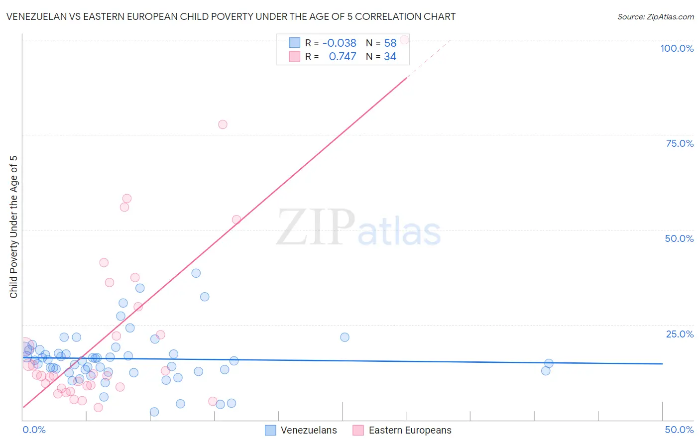 Venezuelan vs Eastern European Child Poverty Under the Age of 5