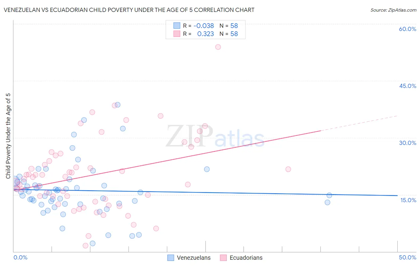 Venezuelan vs Ecuadorian Child Poverty Under the Age of 5
